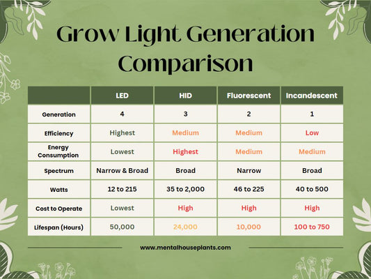 Generations of Lighting Technologies: A Brief Overview, History, and Comparison - Mental Houseplants™