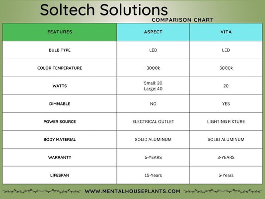 Soltech Solutions - The Best LED Grow Lights For Indoor Plants - Mental Houseplants™